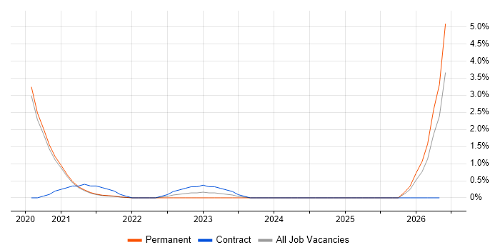 RBAC job vacancy trend in Worcestershire
