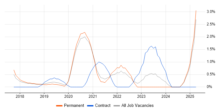 Job vacancy trend for React Developer in Worcestershire Job vacancy trend for React Developer in Worcestershire