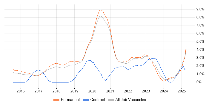 Job vacancy trend for React in Worcestershire Job vacancy trend for React in Worcestershire