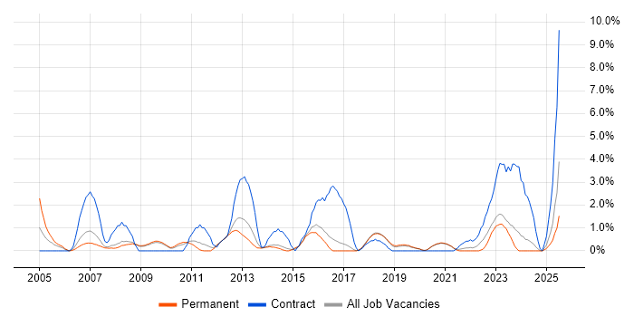 Job vacancy trend for Red Hat Enterprise Linux in Worcestershire Job vacancy trend for Red Hat Enterprise Linux in Worcestershire