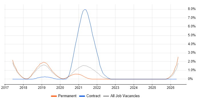 Red Team job vacancy trend in Worcestershire