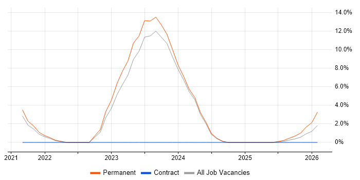 Actionable Insight job vacancy trend in Redditch