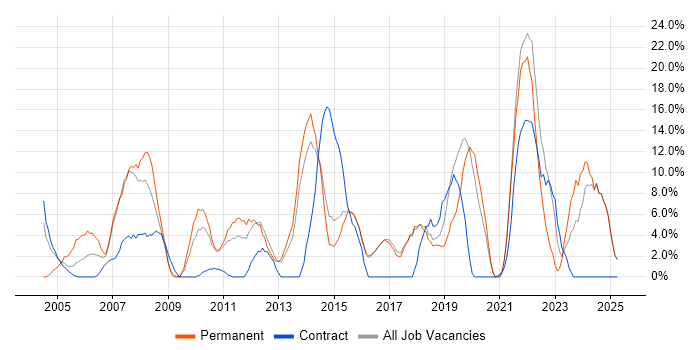 Job vacancy trend for Active Directory in Redditch