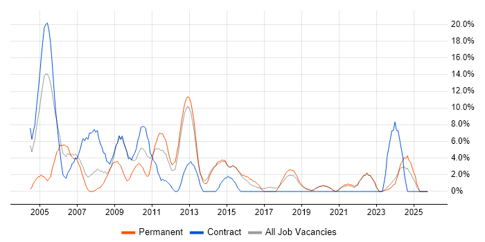 Administrator job vacancy trend in Redditch