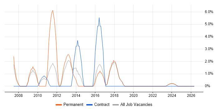 Advertising job vacancy trend in Redditch