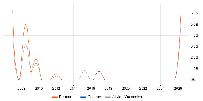 Aerospace job vacancy trend in Redditch