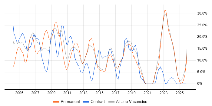 Analyst job vacancy trend in Redditch