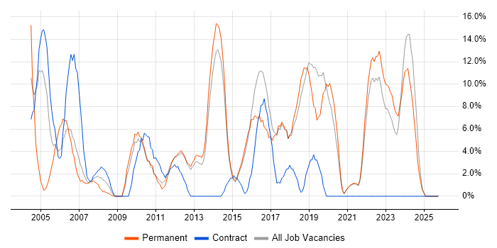 Analytical Skills job vacancy trend in Redditch