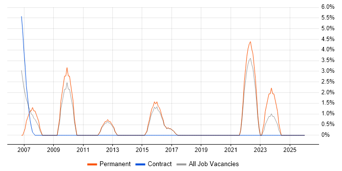 Analytical Thinking job vacancy trend in Redditch