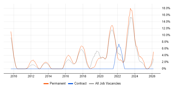 Analytics job vacancy trend in Redditch