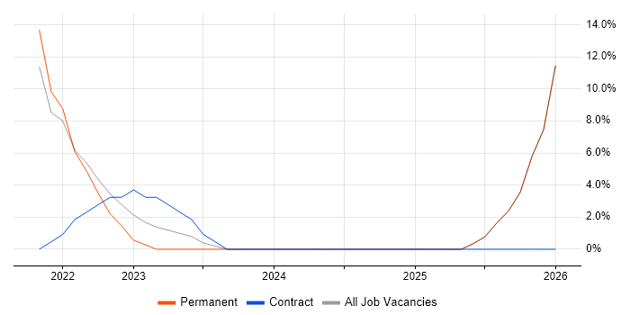 Architectural Design job vacancy trend in Redditch