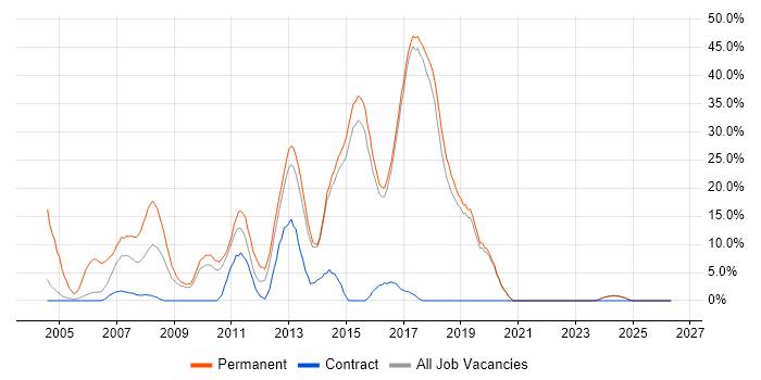 ASP.NET job vacancy trend in Redditch