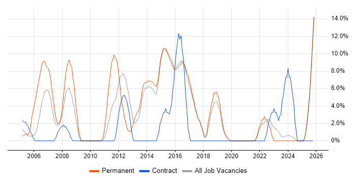 Automotive job vacancy trend in Redditch