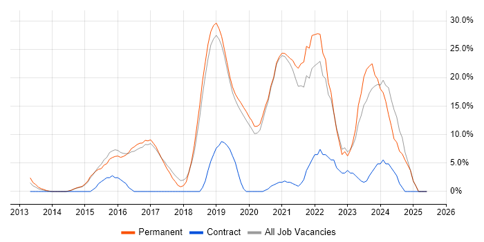 Job vacancy trend for Azure in Redditch