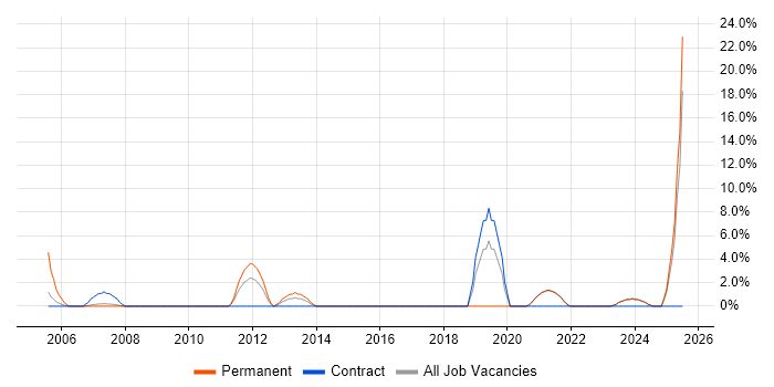 Job vacancy trend for Back Office in Redditch