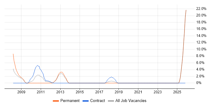 Banking job vacancy trend in Redditch
