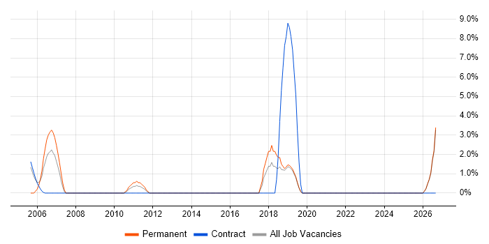 Business Consultant job vacancy trend in Redditch