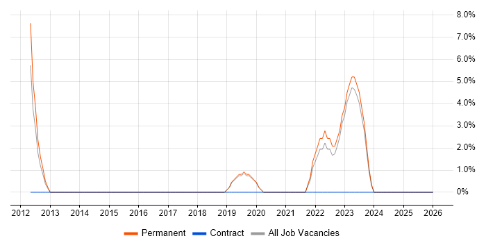 Business Continuity job vacancy trend in Redditch