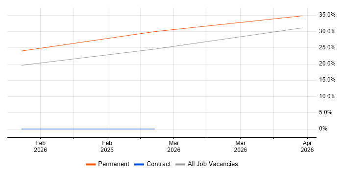 Business Development Executive job vacancy trend in Redditch