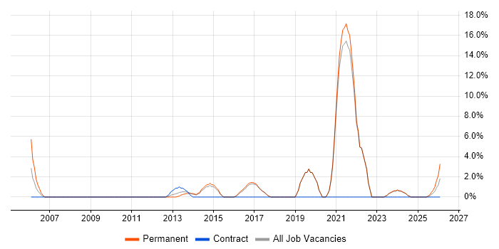 Business Development job vacancy trend in Redditch