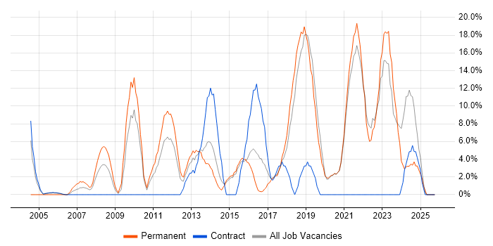 Business Intelligence job vacancy trend in Redditch