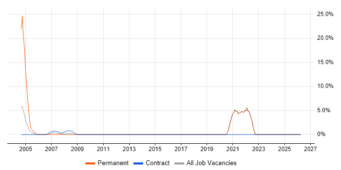 Business Manager job vacancy trend in Redditch