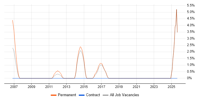 CAD job vacancy trend in Redditch