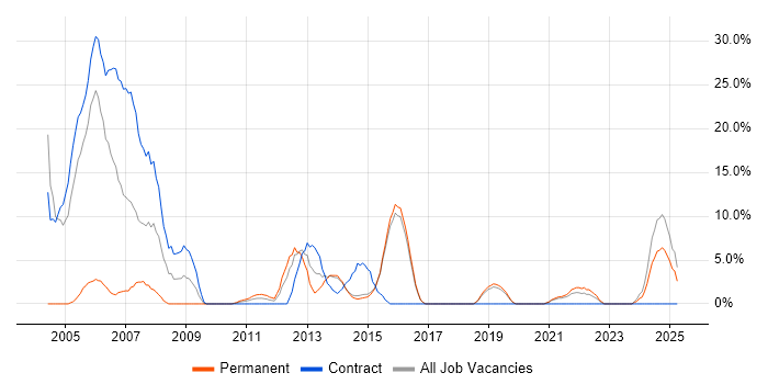 Job vacancy trend for CCNA in Redditch