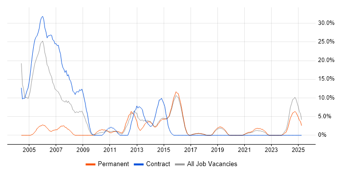 Job vacancy trend for Cisco Certification in Redditch