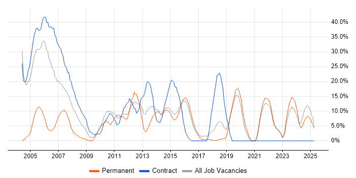 Job vacancy trend for Cisco in Redditch