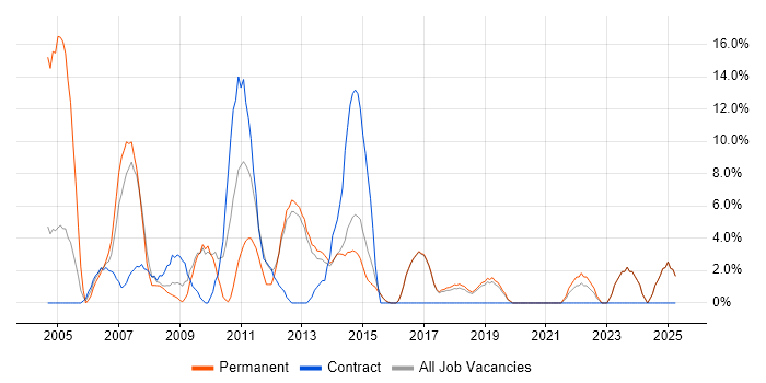 Job vacancy trend for Citrix in Redditch