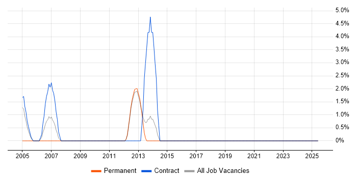 Job vacancy trend for Clustering in Redditch