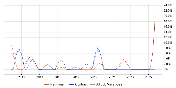 Collaborative Working job vacancy trend in Redditch Collaborative Working job vacancy trend in Redditch