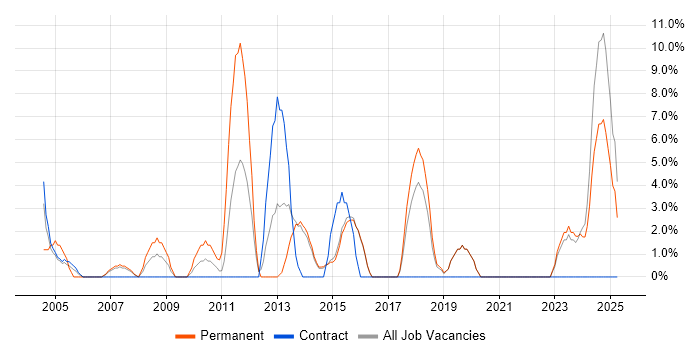 Job vacancy trend for Computer Science Degree in Redditch