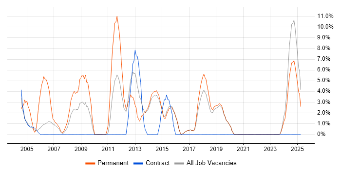 Job vacancy trend for Computer Science in Redditch