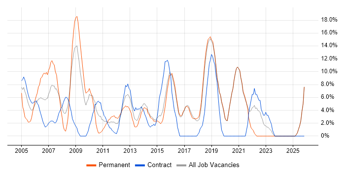 Consultant job vacancy trend in Redditch
