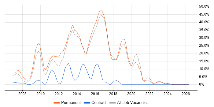 CSS job vacancy trend in Redditch