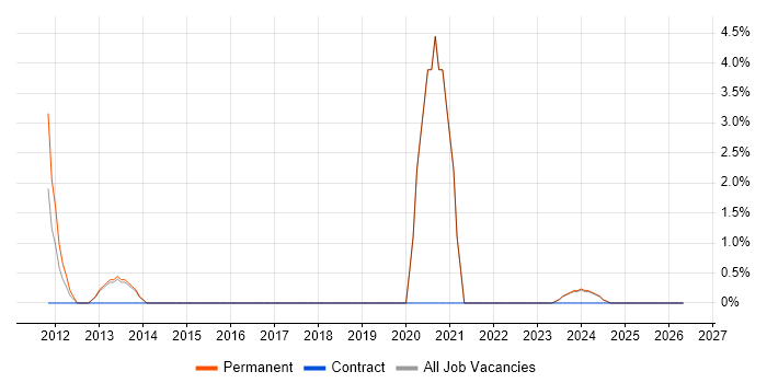 Customer Engagement job vacancy trend in Redditch