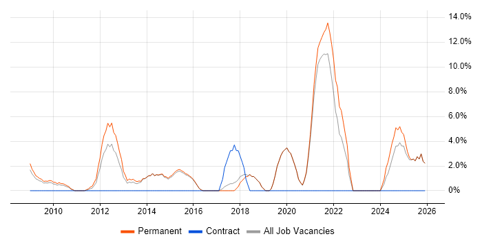 Customer Experience job vacancy trend in Redditch