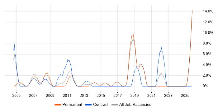 Customer Requirements job vacancy trend in Redditch