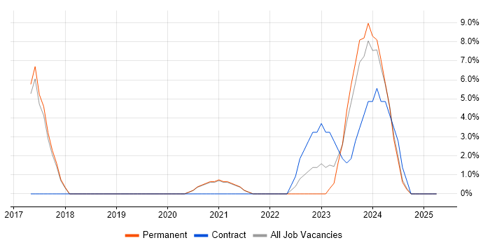 Job vacancy trend for Cybersecurity in Redditch