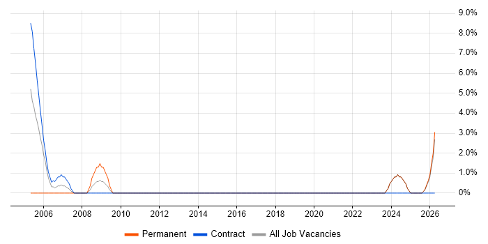 Data Administrator job vacancy trend in Redditch