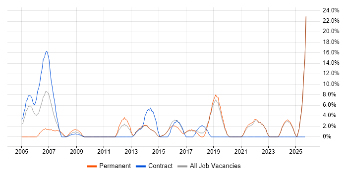 Data Analysis job vacancy trend in Redditch Data Analysis job vacancy trend in Redditch