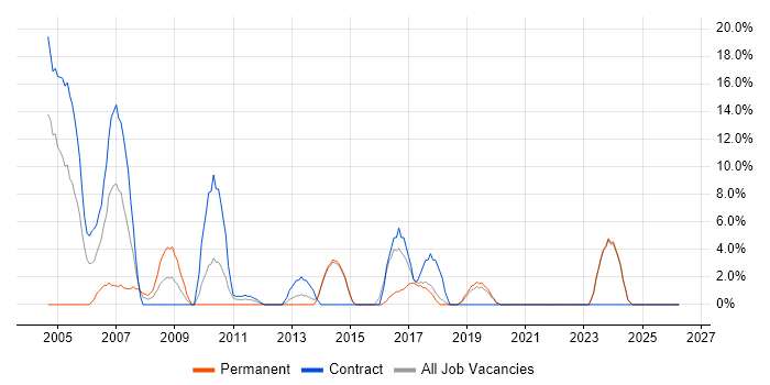 Data Analyst job vacancy trend in Redditch