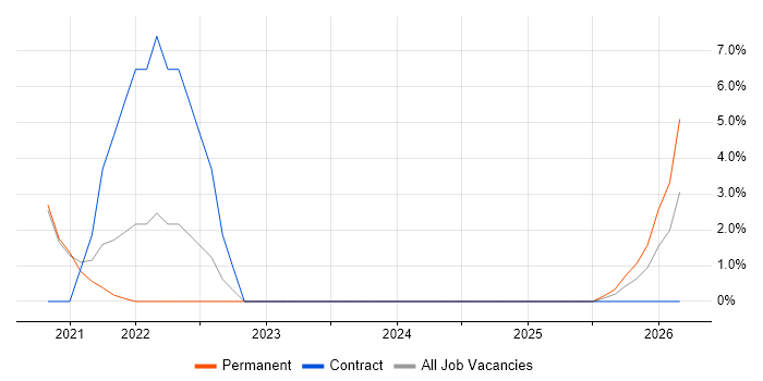 Data Analytics job vacancy trend in Redditch