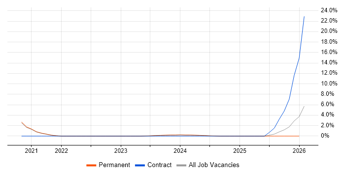 Data Engineering job vacancy trend in Redditch