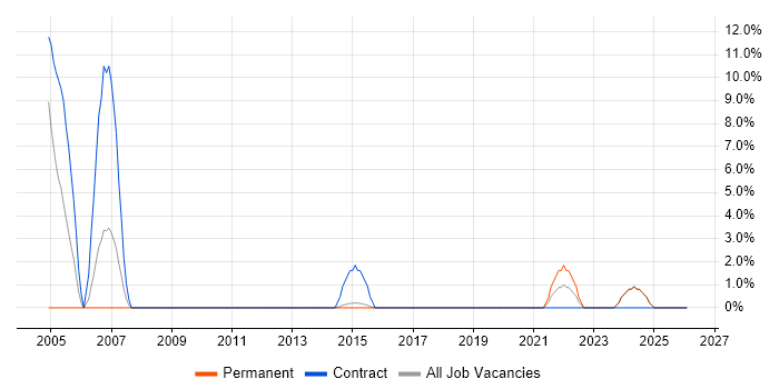 Data Entry job vacancy trend in Redditch