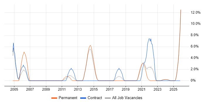 Data Management job vacancy trend in Redditch