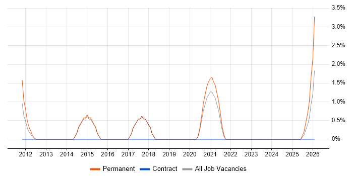 Data Manager job vacancy trend in Redditch