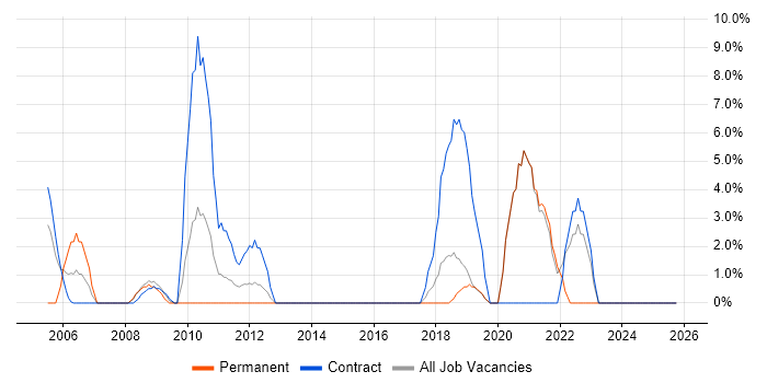 Data Migration job vacancy trend in Redditch